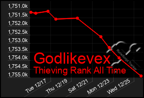 Total Graph of Godlikevex