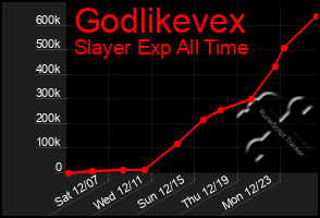 Total Graph of Godlikevex