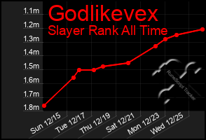 Total Graph of Godlikevex