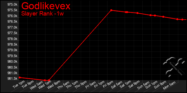 Last 7 Days Graph of Godlikevex