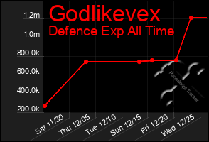 Total Graph of Godlikevex