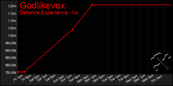 Last 7 Days Graph of Godlikevex