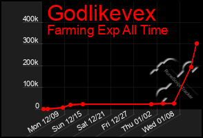 Total Graph of Godlikevex