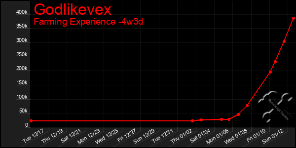 Last 31 Days Graph of Godlikevex