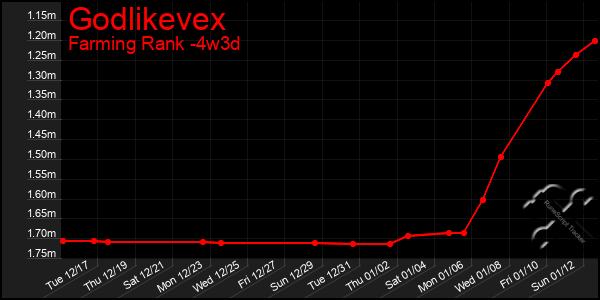 Last 31 Days Graph of Godlikevex