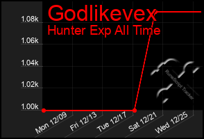 Total Graph of Godlikevex