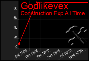 Total Graph of Godlikevex