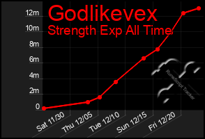 Total Graph of Godlikevex