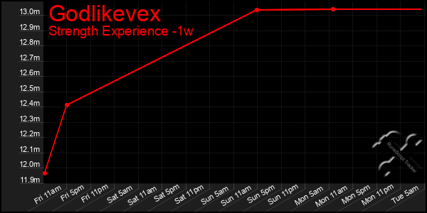 Last 7 Days Graph of Godlikevex