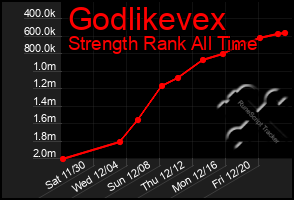 Total Graph of Godlikevex