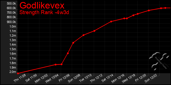 Last 31 Days Graph of Godlikevex