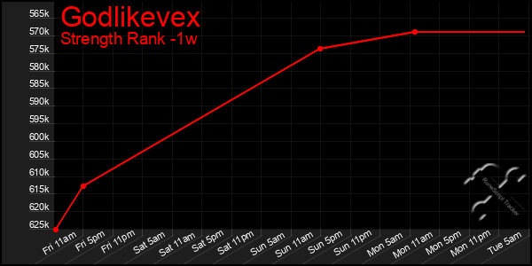 Last 7 Days Graph of Godlikevex