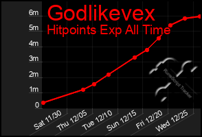 Total Graph of Godlikevex