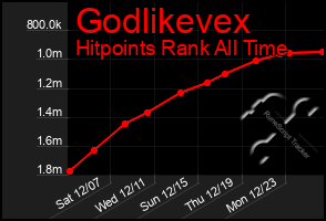 Total Graph of Godlikevex