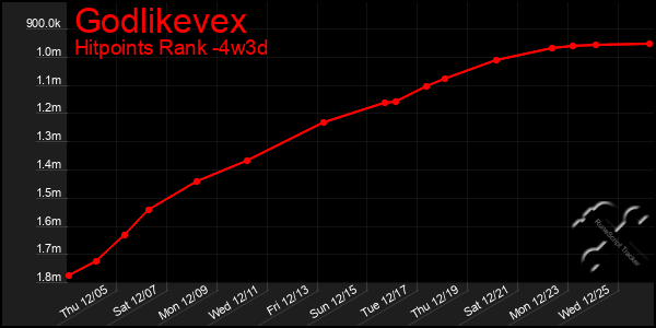 Last 31 Days Graph of Godlikevex