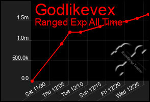 Total Graph of Godlikevex