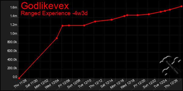 Last 31 Days Graph of Godlikevex