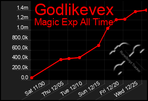 Total Graph of Godlikevex