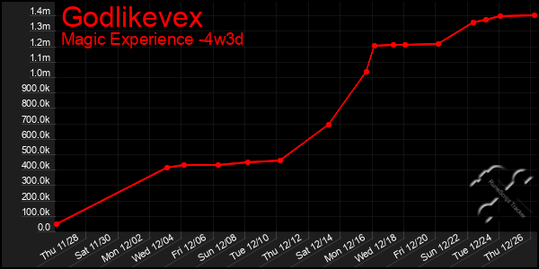 Last 31 Days Graph of Godlikevex