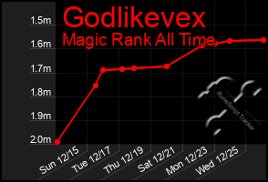 Total Graph of Godlikevex