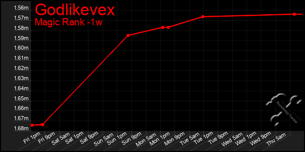 Last 7 Days Graph of Godlikevex