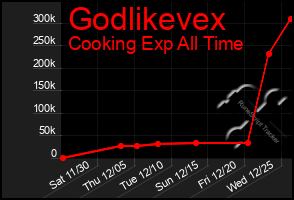 Total Graph of Godlikevex