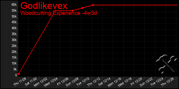 Last 31 Days Graph of Godlikevex