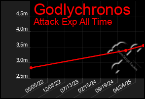Total Graph of Godlychronos