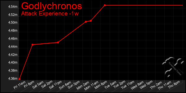 Last 7 Days Graph of Godlychronos
