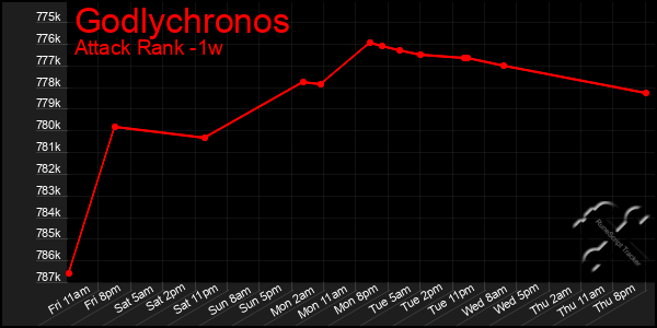 Last 7 Days Graph of Godlychronos