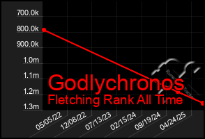 Total Graph of Godlychronos