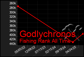 Total Graph of Godlychronos