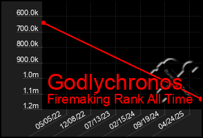 Total Graph of Godlychronos