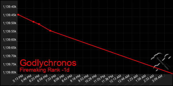 Last 24 Hours Graph of Godlychronos