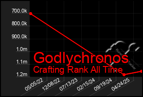Total Graph of Godlychronos