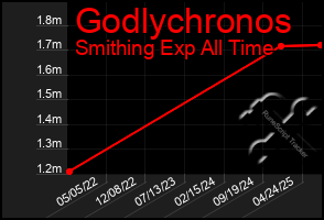 Total Graph of Godlychronos