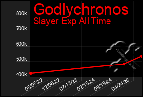 Total Graph of Godlychronos