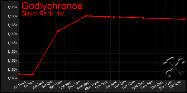 Last 7 Days Graph of Godlychronos