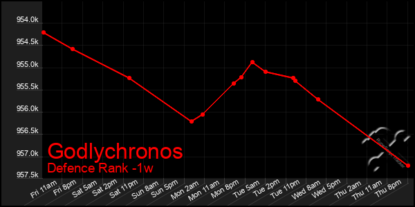 Last 7 Days Graph of Godlychronos
