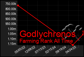 Total Graph of Godlychronos