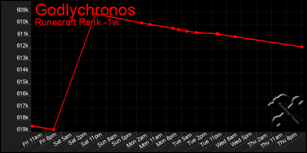 Last 7 Days Graph of Godlychronos