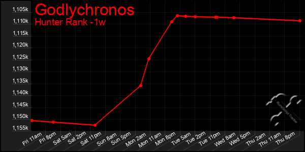 Last 7 Days Graph of Godlychronos