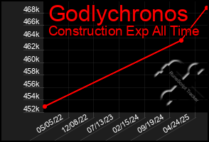 Total Graph of Godlychronos