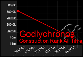 Total Graph of Godlychronos
