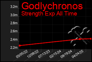 Total Graph of Godlychronos