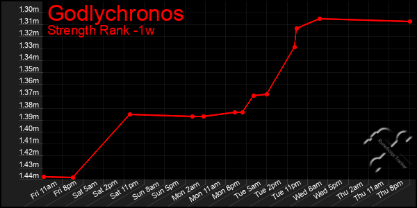 Last 7 Days Graph of Godlychronos