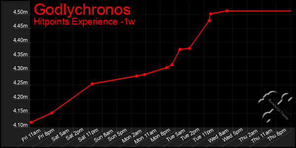 Last 7 Days Graph of Godlychronos