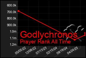 Total Graph of Godlychronos