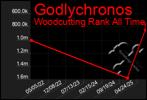 Total Graph of Godlychronos