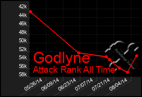 Total Graph of Godlyne